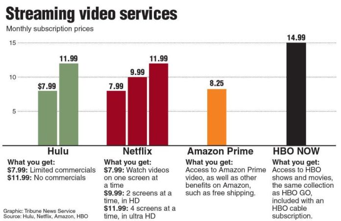 How to make the most of your streaming subscription benefits