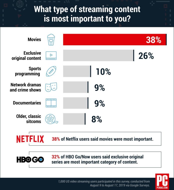 A Detailed Guide to the Best Exclusive Streaming Content This Year