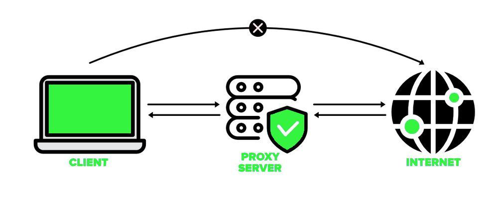 Leveraging Proxy Servers for Unrestricted Viewing