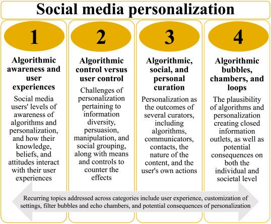 Decoding ​Algorithms for Personalized Viewing