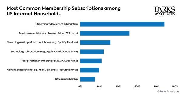 Five Streaming Memberships That Give You the Most Bang for Your Buck