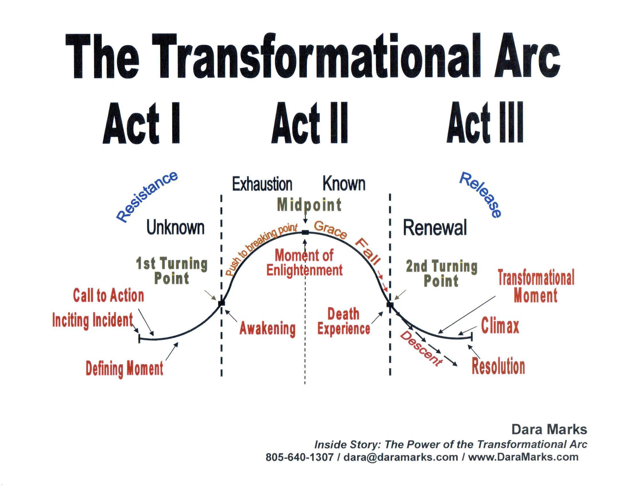 Character ​Arcs and Acting: A ​Deep Dive into Performance‍ Dynamics