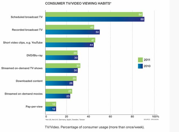 Understanding Your Viewing Habits and Preferences