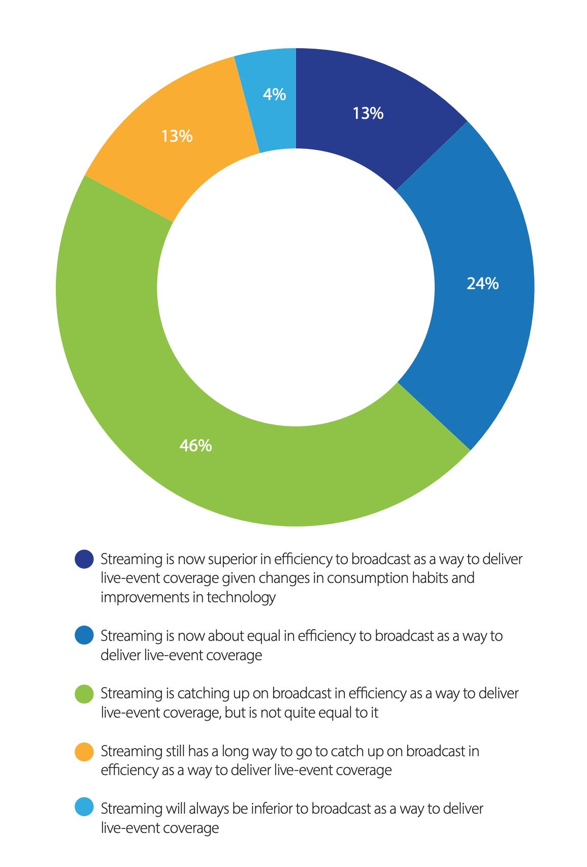 Utilizing Software Solutions to Boost Streaming Efficiency